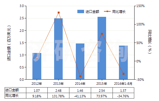 2012-2016年8月中國乙內(nèi)酰脲及其衍生物(HS29332100)進(jìn)口總額及增速統(tǒng)計(jì)